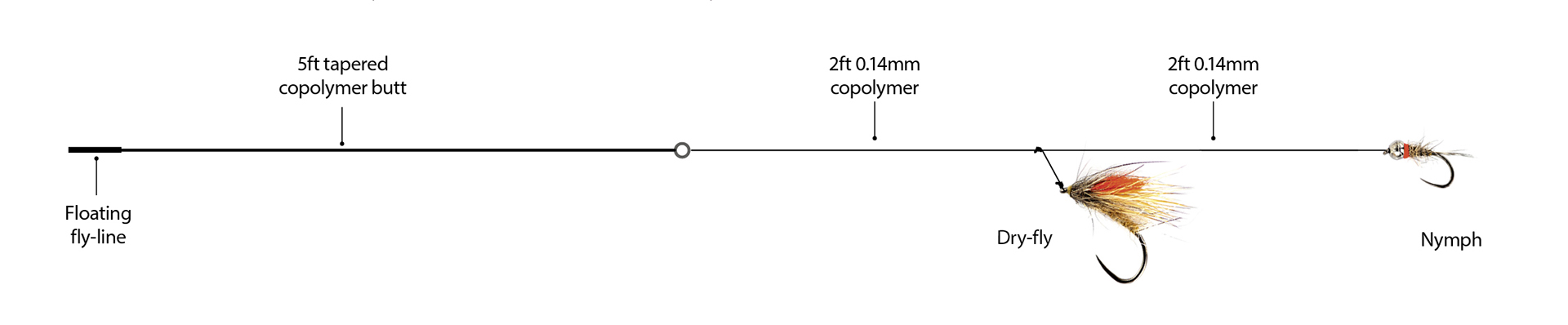 Diagram 2 Leader for duo (dry-fly with nymph)